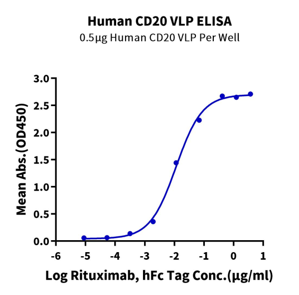 Human CD20 Protein-VLP