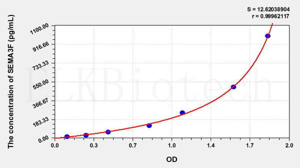 Human SEMA3F (Semaphorin 3F) ELISA Kit