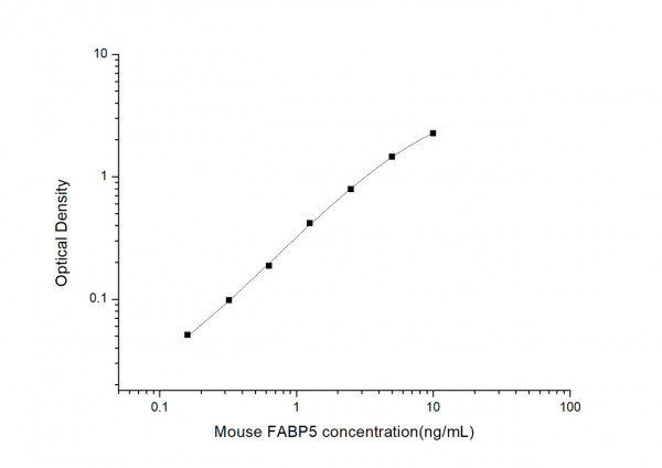 Mouse FABP5 (Fatty Acid Binding Protein 5, Epidermal) ELISA Kit