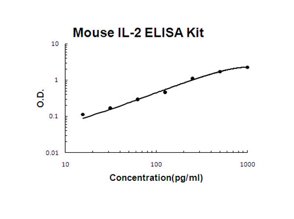 Mouse IL-2 ELISA Kit