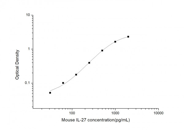 Mouse IL27 (Interleukin 27) ELISA Kit