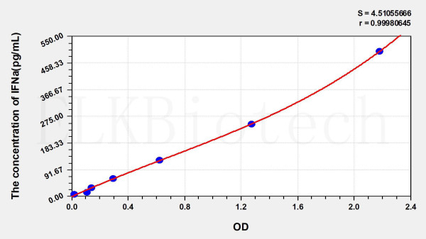 Human IFNa (Interferon Alpha) ELISA Kit