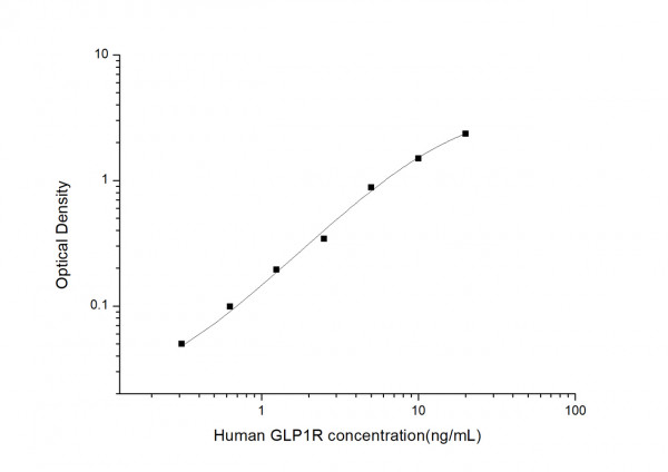 Human GLP1R (Glucagon-like Peptide 1 receptor) ELISA Kit 