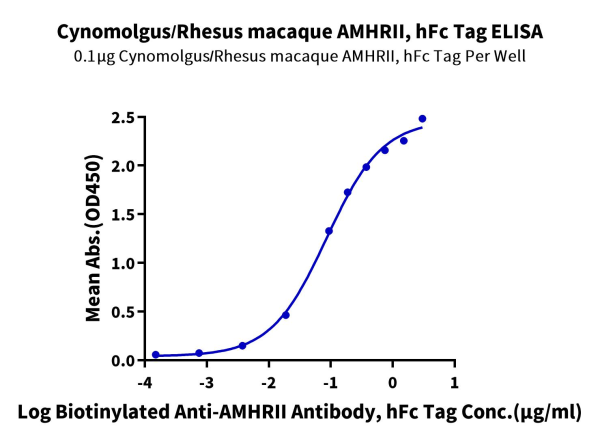 Cynomolgus/Rhesus macaque AMHRII Protein