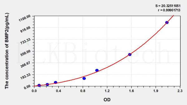 Rat BMP2 (Bone Morphogenetic Protein 2) ELISA Kit