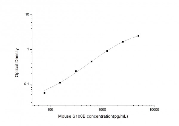 Mouse S100B (S100 Calcium Binding Protein B) ELISA Kit