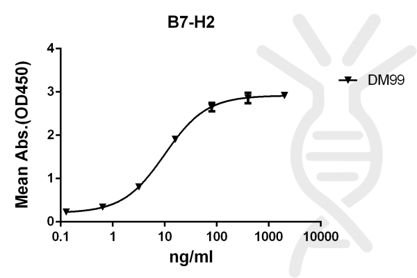 Anti-B7-H2 antibody(DM99), Rabbit mAb