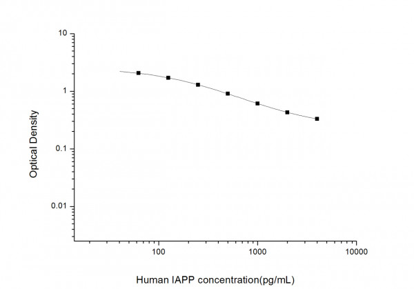 Human IAPP (Islet Amyloid Polypeptide) ELISA Kit