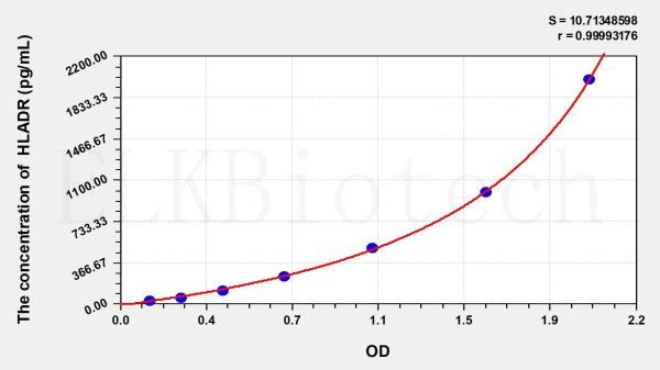 Human HLA-DR (Leukocyte Antigen DR) ELISA Kit