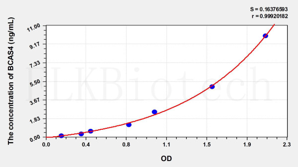 Human BCAS4 (Breast Carcinoma Amplified Sequence 4) ELISA Kit