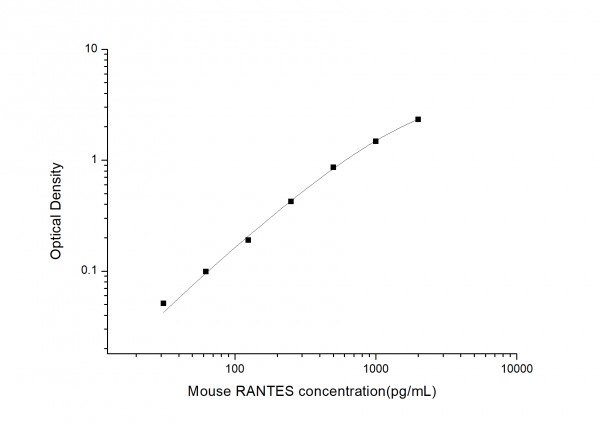 Mouse RANTES (Regulated On Activation, Normal T-Cell Expressed and Secreted) ELISA Kit