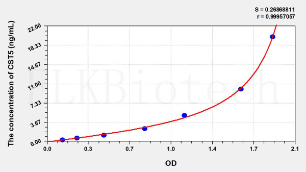 Human CST5 (Cystatin 5) ELISA Kit