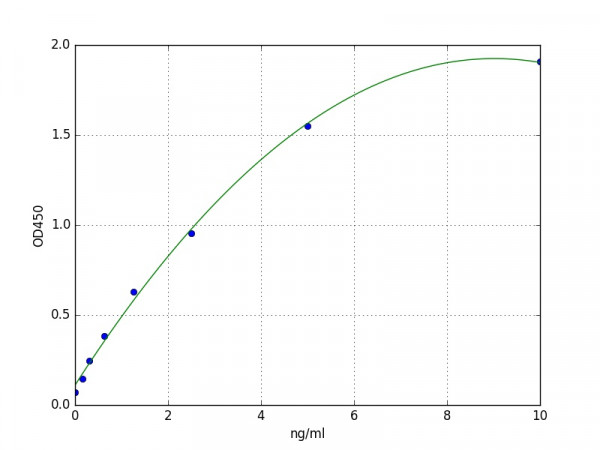 Mouse CDK5 ELISA Kit