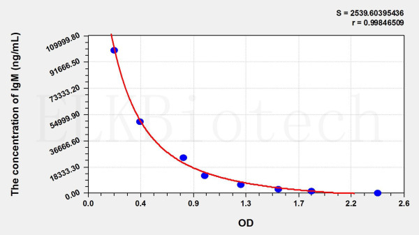 Mouse IgM (Immunoglobulin M) ELISA Kit