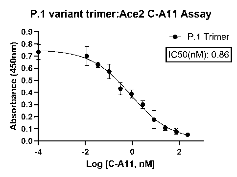 Spike Trimer (S1+S2) (P.1, Gamma Variant) (SARS-CoV-2): ACE2 Inhibitor Screening Colorimetric Assay