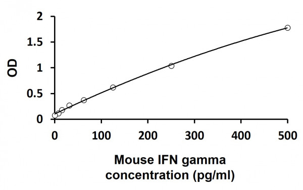 Mouse IFN gamma ELISA Kit