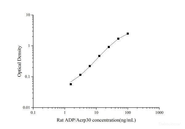 Uncoated Rat ADP/Acrp30(Adiponectin) ELISA Kit