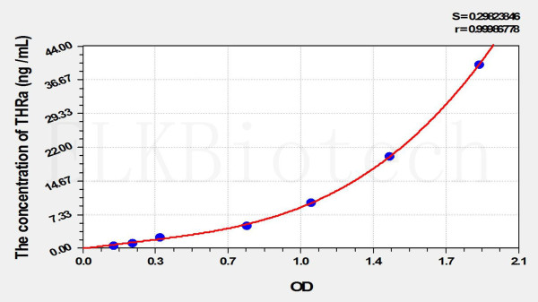 Rat THRa (Thyroid Hormone Receptor Alpha) ELISA Kit