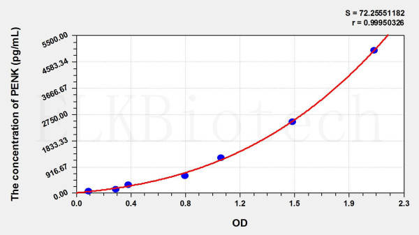 Mouse PENK (Proenkephalin) ELISA Kit