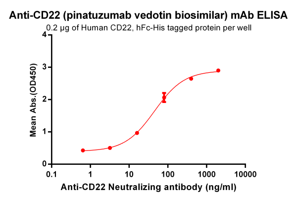 Anti-CD22 (pinatuzumab biosimilar) mAb