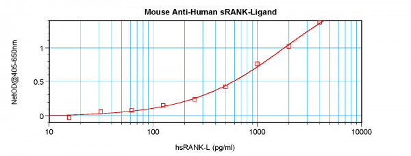 Anti-sRANK Ligand / TNFSF11 / TRANCE, clone 2.1_3C12-2D11