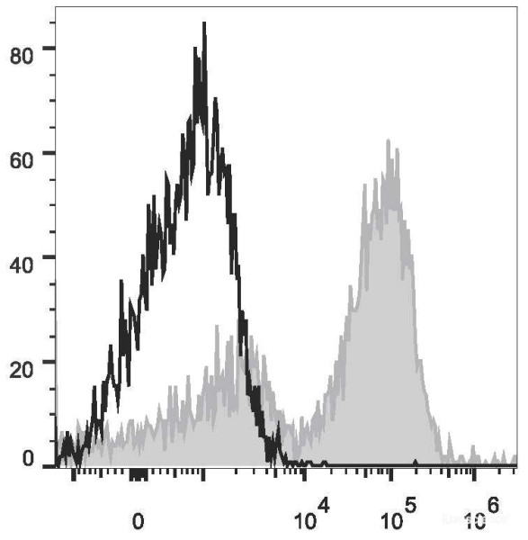 Anti-Mouse CD14 (PE/Cyanine7 Conjugated)[Sa14-2], clone Sa14-2