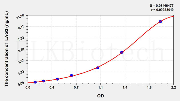 Mouse LAG3 (Lymphocyte Activation Gene 3) ELISA Kit