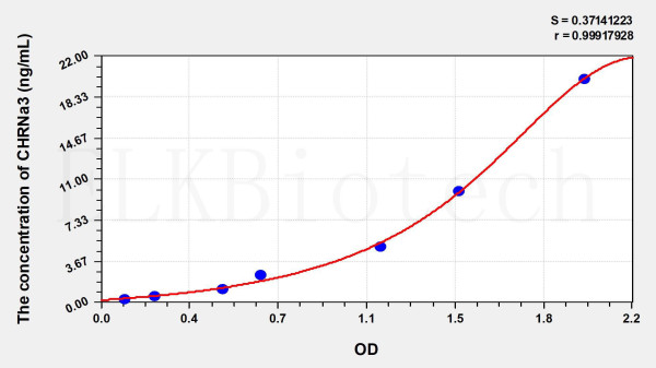 Human CHRNa3 (Cholinergic Receptor, Nicotinic, Alpha 3) ELISA Kit