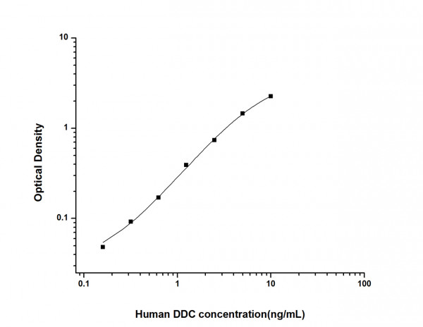 Human DDC (Dopamine Decarboxylase) ELISA Kit