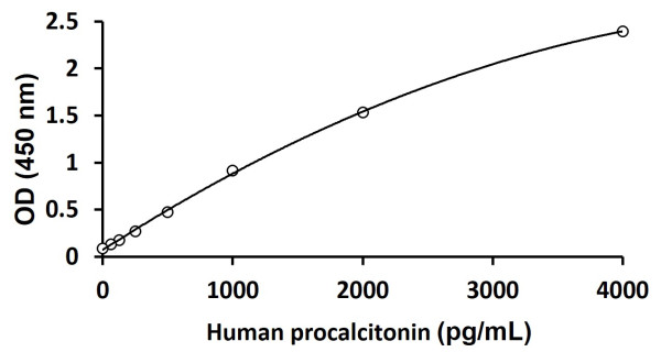 Human Procalcitonin ELISA Kit