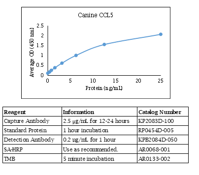 Anti-CCL5 (canine)