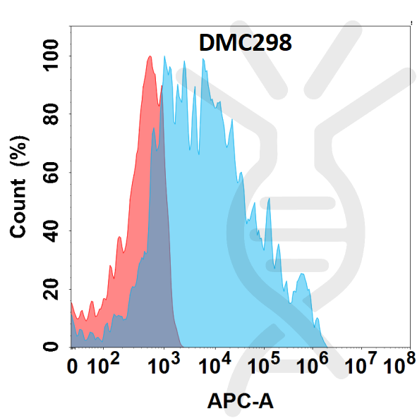 Anti-NKG2A antibody(DMC298), IgG1 Chimeric mAb