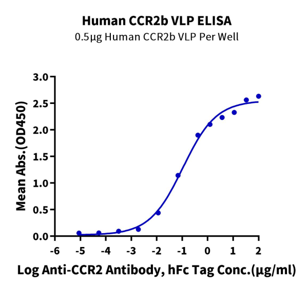 Human CCR2b Protein-VLP
