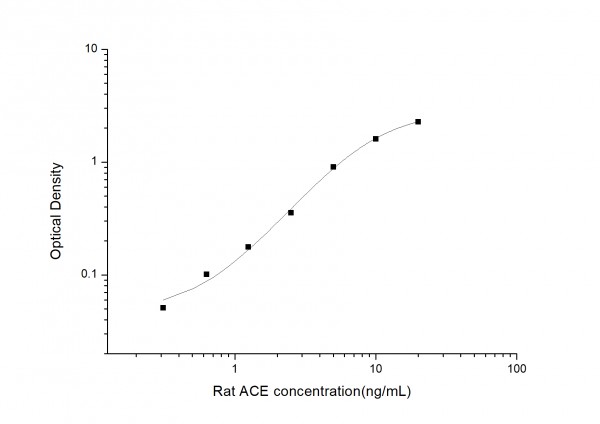 Rat ACE (Angiotensin I Converting Enzyme) ELISA Kit