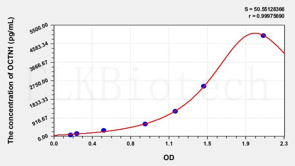 Human OCTN1 (Organic Cation/Ergothioneine Transporter) ELISA Kit