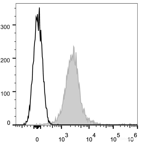 Anti-Mouse CD274/PD-L1 (APC Conjugated)[10F.9G2], clone 10F.9G2