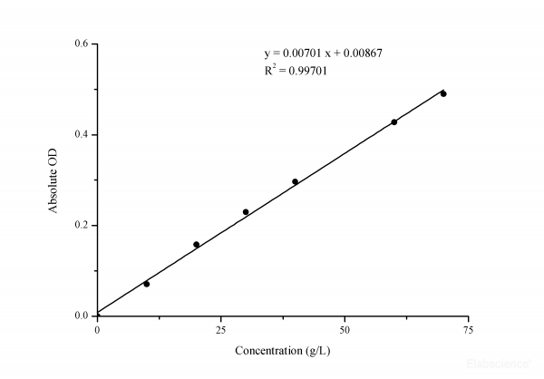 Albumin (ALB) Colorimetric Assay Kit (Bromocresol Green Method)