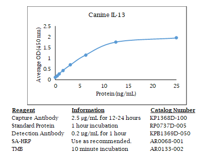 Anti-IL-13 (canine)