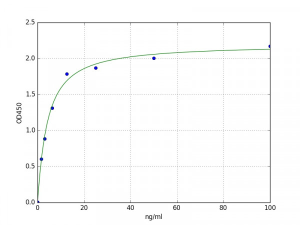 Human Hemopexin ELISA Kit