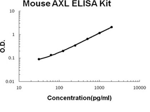 Mouse AXL ELISA Kit