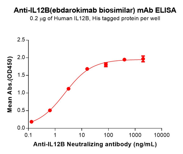 Anti-IL12B(ebdarokimab biosimilar) mAb