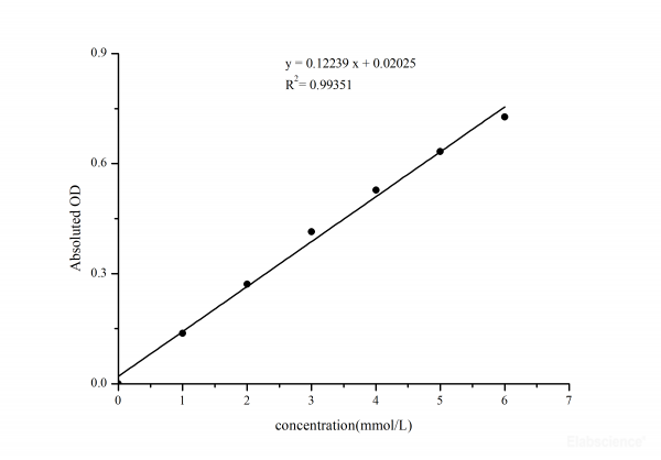 Lactic Acid (LA) Colorimetric Assay Kit