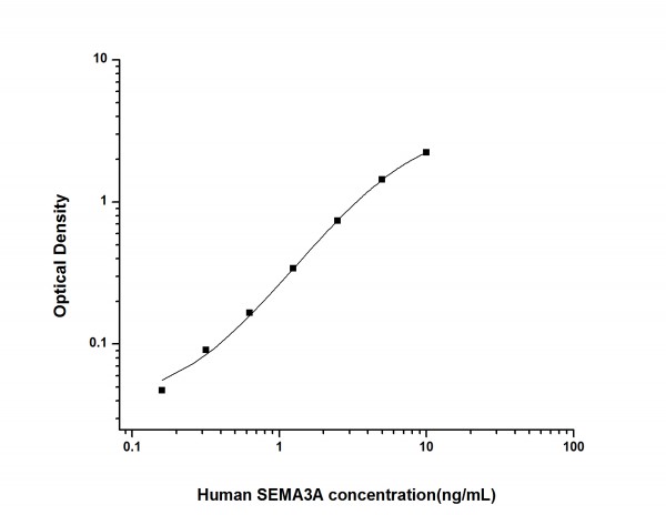 Human SEMA3A (Semaphorin 3A) ELISA Kit