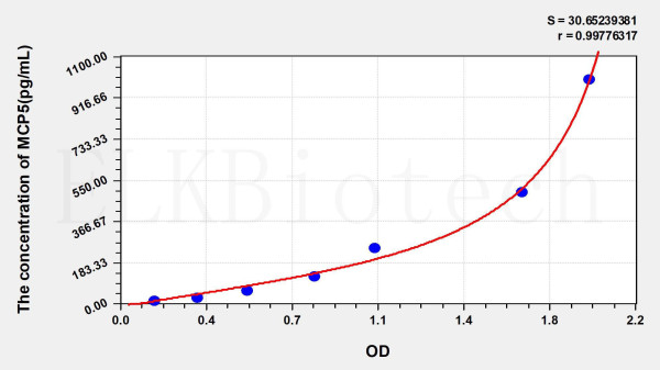 Mouse MCP5 (Monocyte Chemotactic Protein 5) ELISA Kit