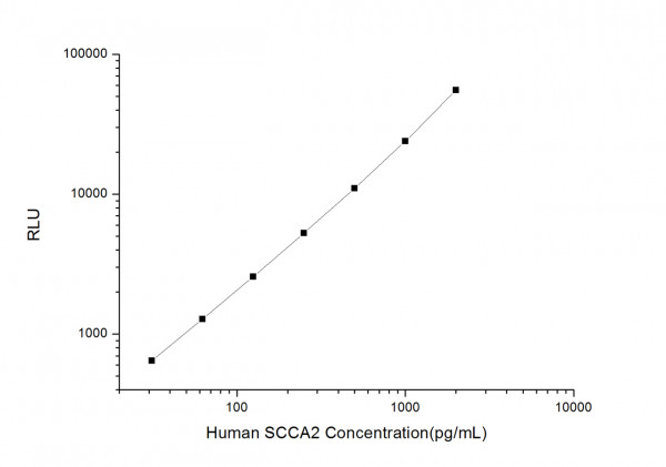 Human SCCA2 (Squamous Cell Carcinoma Antigen 2) CLIA Kit