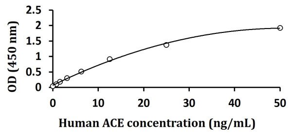 Human ACE ELISA Kit