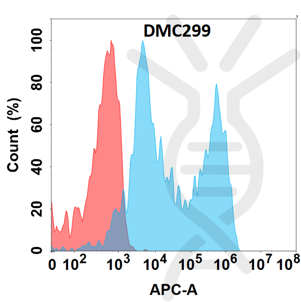 Anti-B7-H5 antibody(DMC299), IgG1 Chimeric mAb