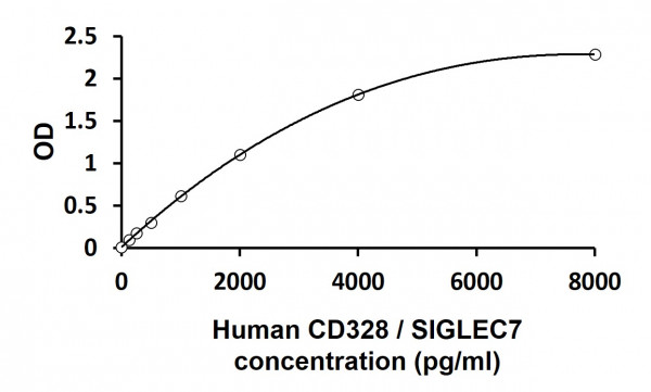 Human CD328 / SIGLEC7 ELISA Kit