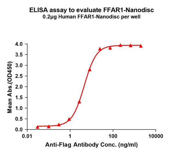 FFAR1 (human) full length protein-synthetic nanodisc