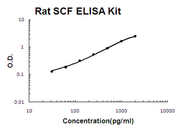 Rat SCF ELISA Kit